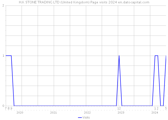 H.K STONE TRADING LTD (United Kingdom) Page visits 2024 