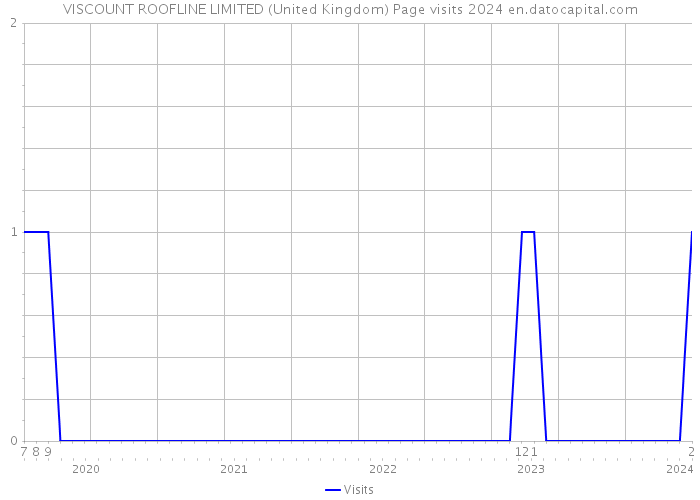 VISCOUNT ROOFLINE LIMITED (United Kingdom) Page visits 2024 