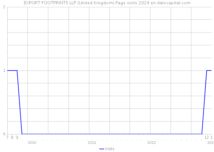 EXPORT FOOTPRINTS LLP (United Kingdom) Page visits 2024 