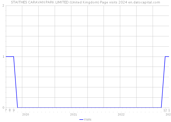 STAITHES CARAVAN PARK LIMITED (United Kingdom) Page visits 2024 