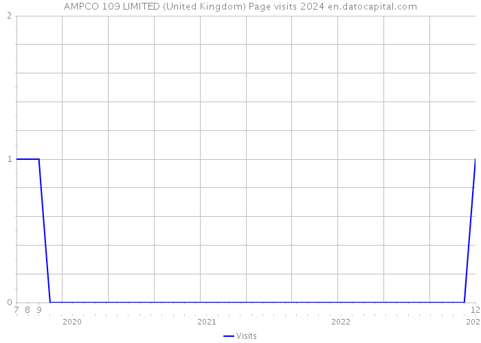 AMPCO 109 LIMITED (United Kingdom) Page visits 2024 