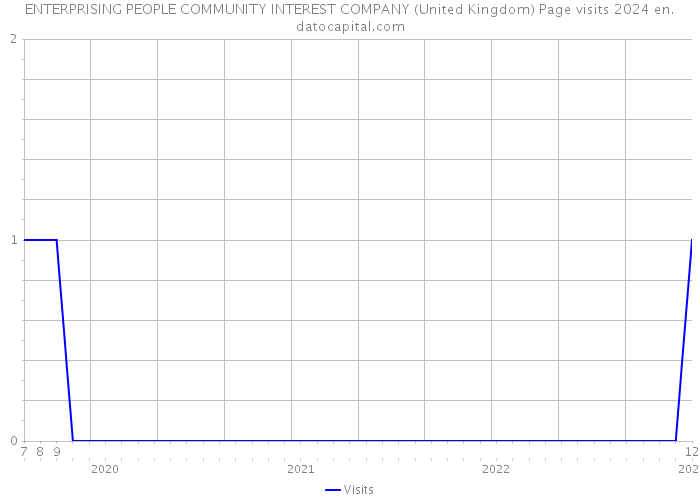 ENTERPRISING PEOPLE COMMUNITY INTEREST COMPANY (United Kingdom) Page visits 2024 