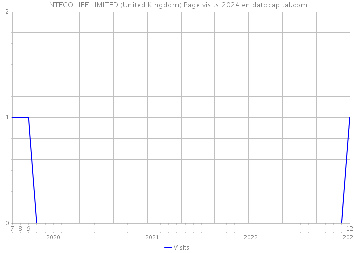 INTEGO LIFE LIMITED (United Kingdom) Page visits 2024 