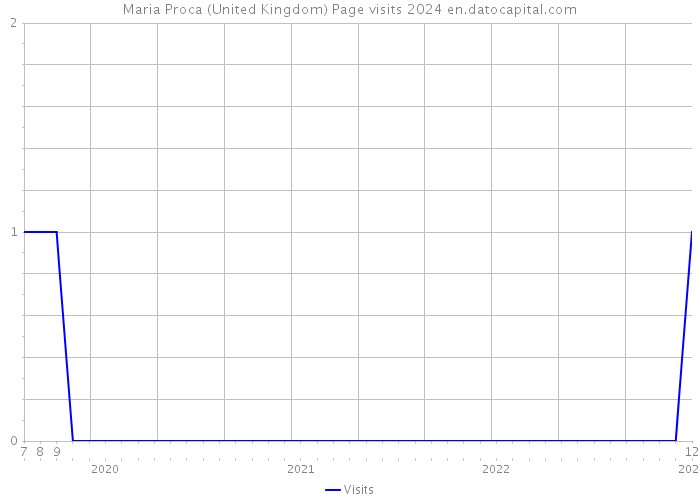 Maria Proca (United Kingdom) Page visits 2024 