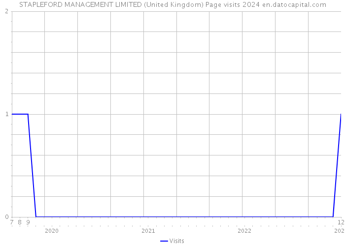 STAPLEFORD MANAGEMENT LIMITED (United Kingdom) Page visits 2024 