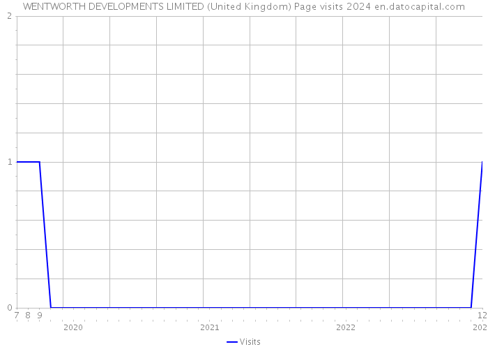 WENTWORTH DEVELOPMENTS LIMITED (United Kingdom) Page visits 2024 