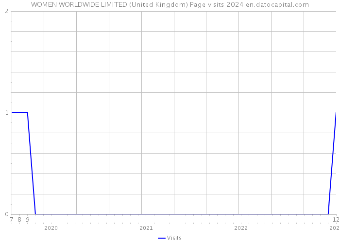 WOMEN WORLDWIDE LIMITED (United Kingdom) Page visits 2024 