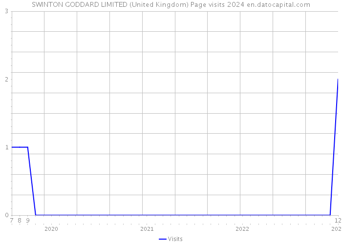 SWINTON GODDARD LIMITED (United Kingdom) Page visits 2024 