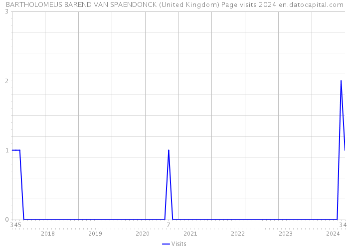 BARTHOLOMEUS BAREND VAN SPAENDONCK (United Kingdom) Page visits 2024 