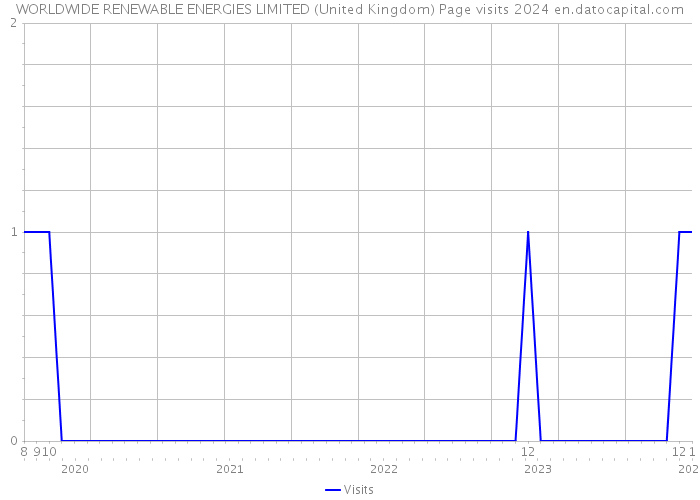 WORLDWIDE RENEWABLE ENERGIES LIMITED (United Kingdom) Page visits 2024 