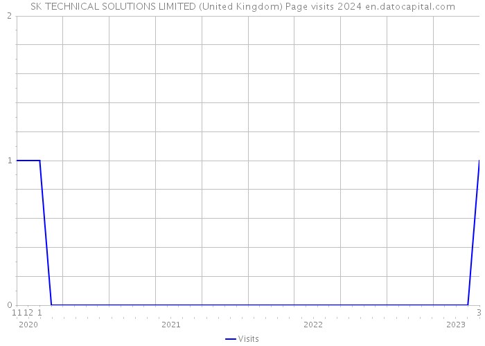 SK TECHNICAL SOLUTIONS LIMITED (United Kingdom) Page visits 2024 