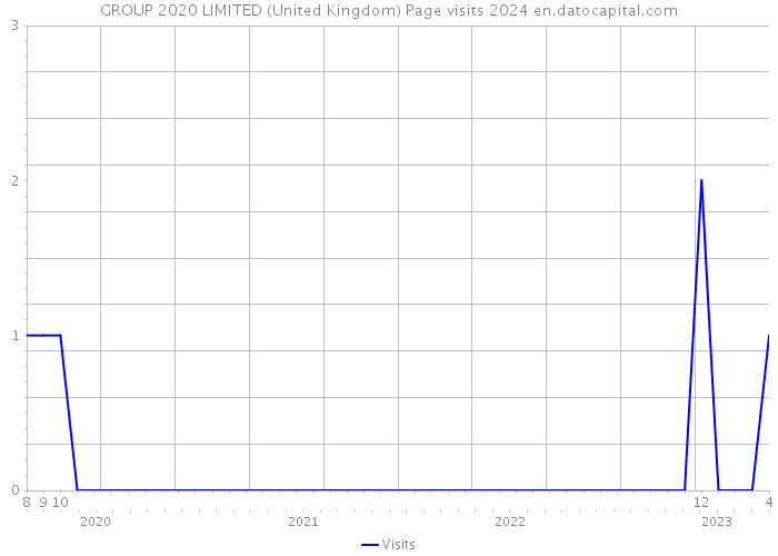 GROUP 2020 LIMITED (United Kingdom) Page visits 2024 