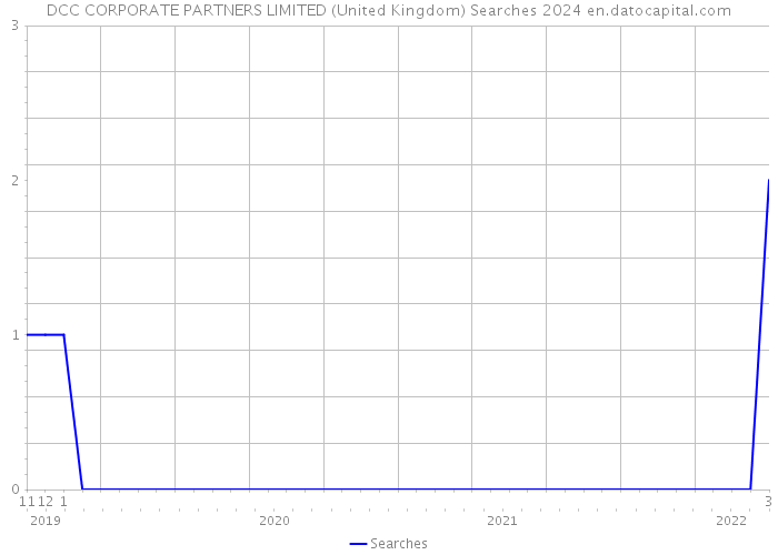 DCC CORPORATE PARTNERS LIMITED (United Kingdom) Searches 2024 