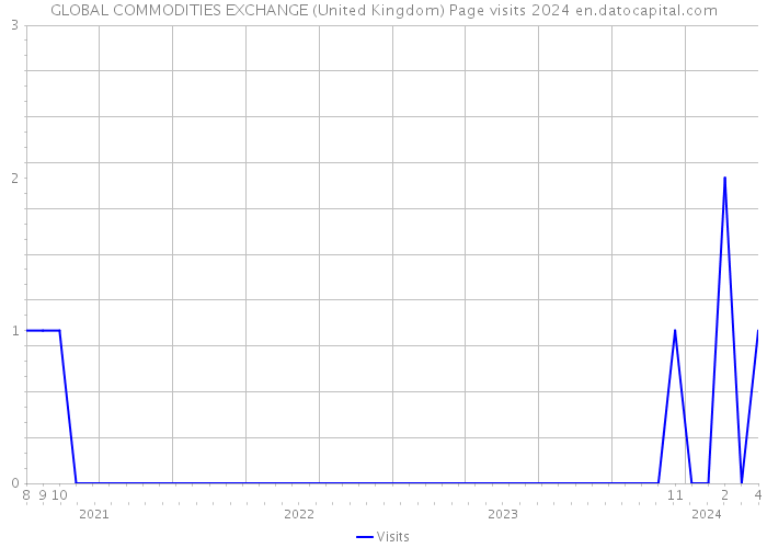GLOBAL COMMODITIES EXCHANGE (United Kingdom) Page visits 2024 
