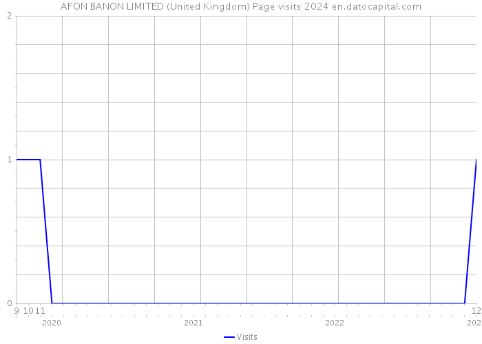 AFON BANON LIMITED (United Kingdom) Page visits 2024 