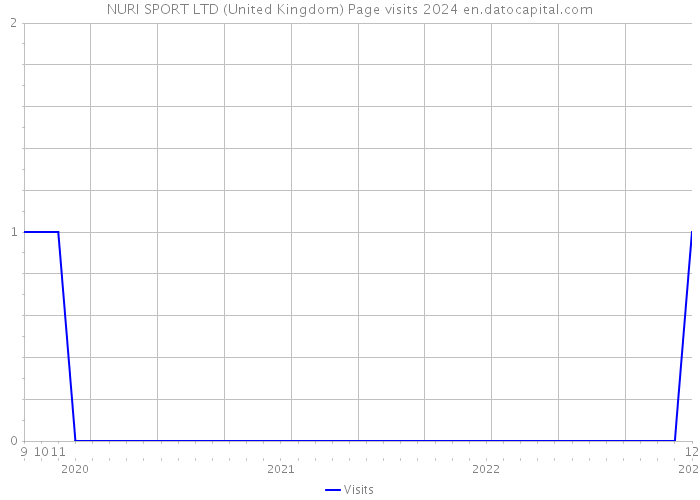 NURI SPORT LTD (United Kingdom) Page visits 2024 