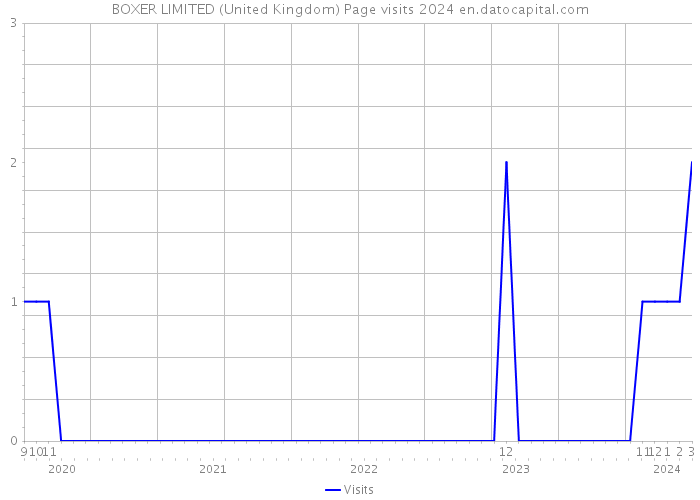 BOXER LIMITED (United Kingdom) Page visits 2024 