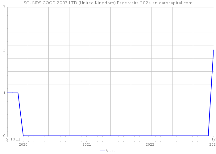 SOUNDS GOOD 2007 LTD (United Kingdom) Page visits 2024 