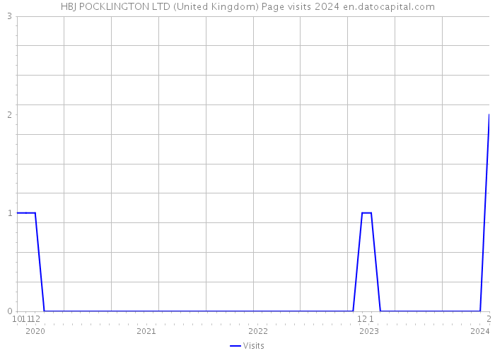 HBJ POCKLINGTON LTD (United Kingdom) Page visits 2024 