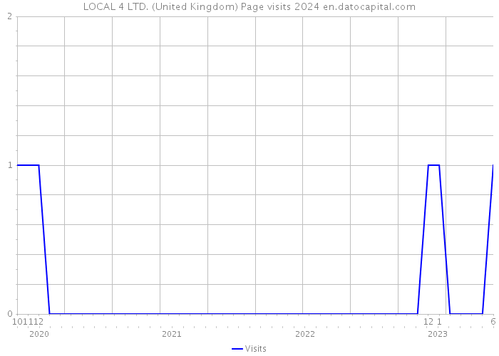 LOCAL 4 LTD. (United Kingdom) Page visits 2024 