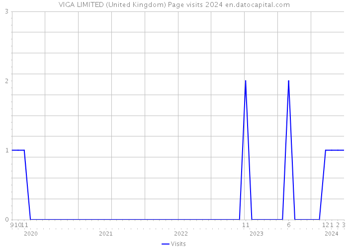 VIGA LIMITED (United Kingdom) Page visits 2024 