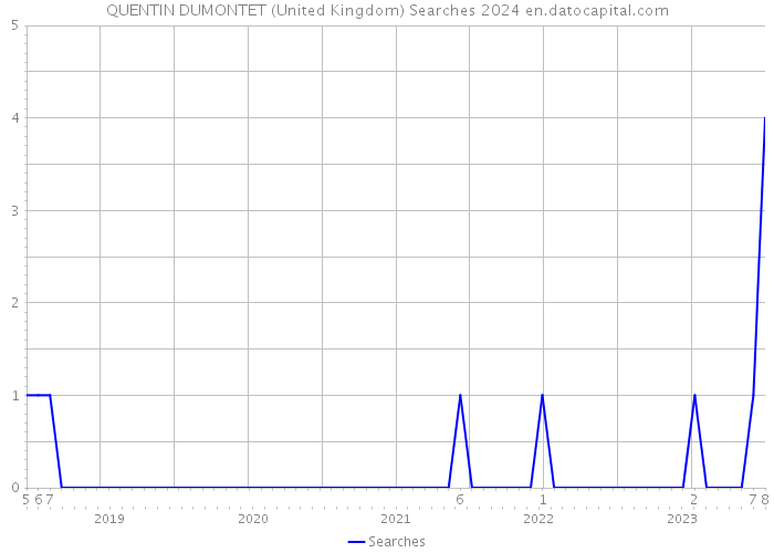 QUENTIN DUMONTET (United Kingdom) Searches 2024 