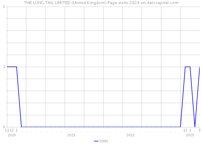 THE LONG TAIL LIMITED (United Kingdom) Page visits 2024 