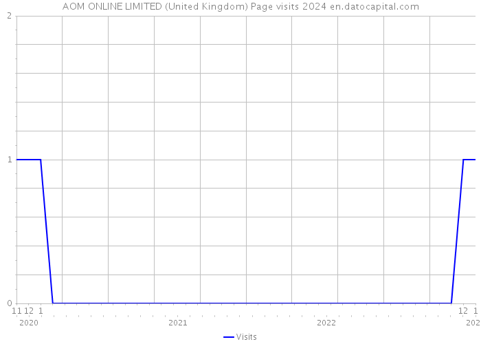 AOM ONLINE LIMITED (United Kingdom) Page visits 2024 
