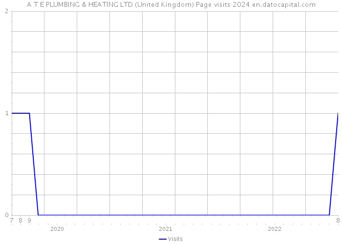 A T E PLUMBING & HEATING LTD (United Kingdom) Page visits 2024 