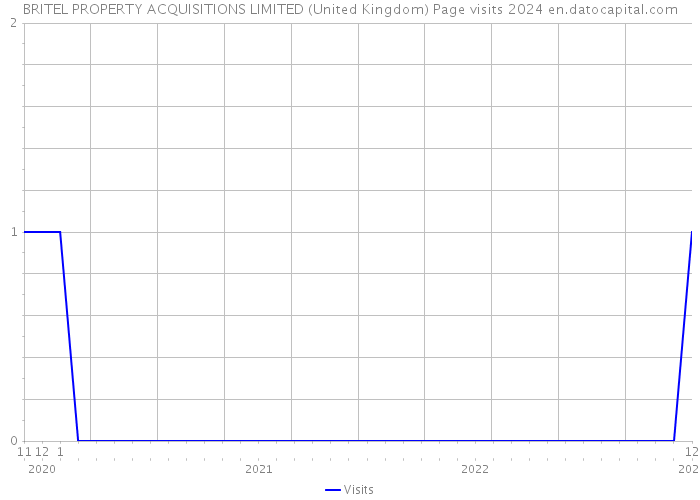 BRITEL PROPERTY ACQUISITIONS LIMITED (United Kingdom) Page visits 2024 