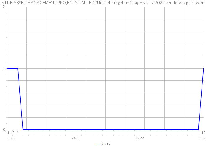 MITIE ASSET MANAGEMENT PROJECTS LIMITED (United Kingdom) Page visits 2024 