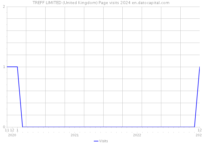 TREFF LIMITED (United Kingdom) Page visits 2024 