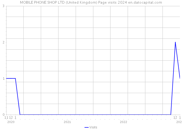 MOBILE PHONE SHOP LTD (United Kingdom) Page visits 2024 