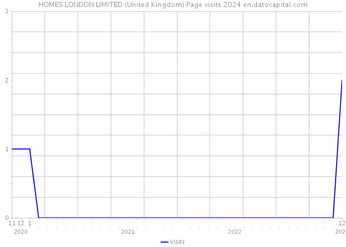 HOMES LONDON LIMITED (United Kingdom) Page visits 2024 