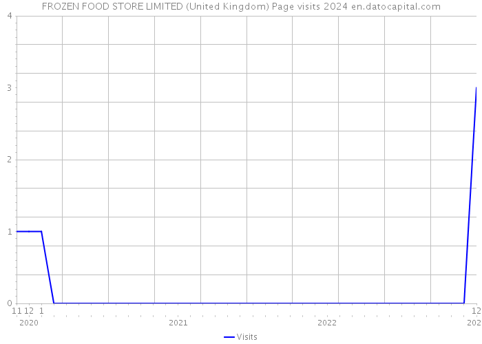 FROZEN FOOD STORE LIMITED (United Kingdom) Page visits 2024 