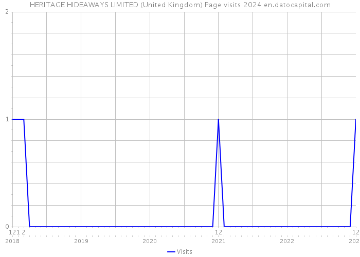 HERITAGE HIDEAWAYS LIMITED (United Kingdom) Page visits 2024 