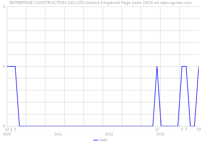 ENTERPRISE CONSTRUCTION (UK) LTD (United Kingdom) Page visits 2024 