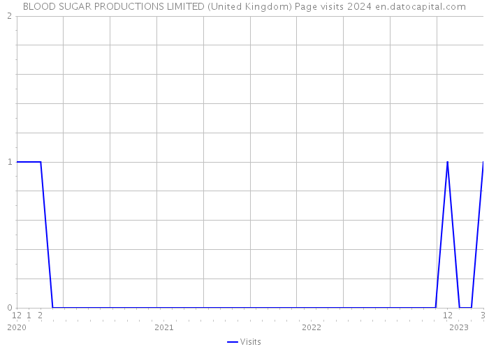 BLOOD SUGAR PRODUCTIONS LIMITED (United Kingdom) Page visits 2024 