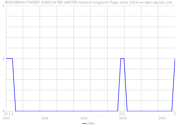 BRIDGEMAN TANSEY ASSOCIATES LIMITED (United Kingdom) Page visits 2024 