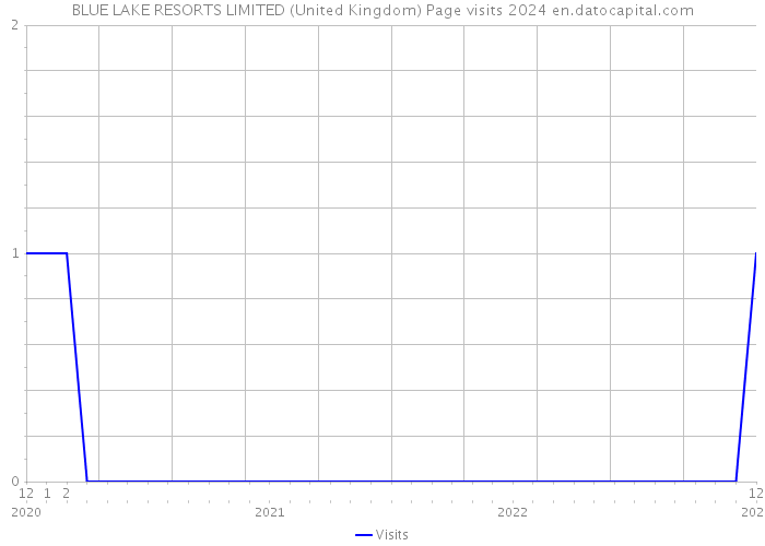 BLUE LAKE RESORTS LIMITED (United Kingdom) Page visits 2024 