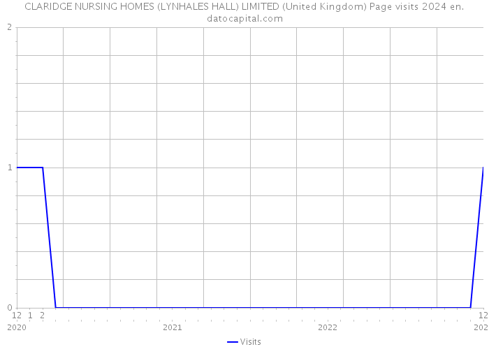 CLARIDGE NURSING HOMES (LYNHALES HALL) LIMITED (United Kingdom) Page visits 2024 