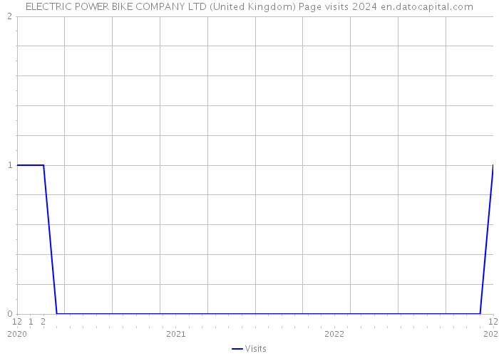 ELECTRIC POWER BIKE COMPANY LTD (United Kingdom) Page visits 2024 