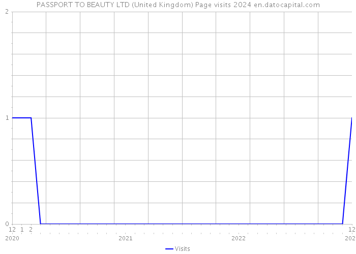 PASSPORT TO BEAUTY LTD (United Kingdom) Page visits 2024 