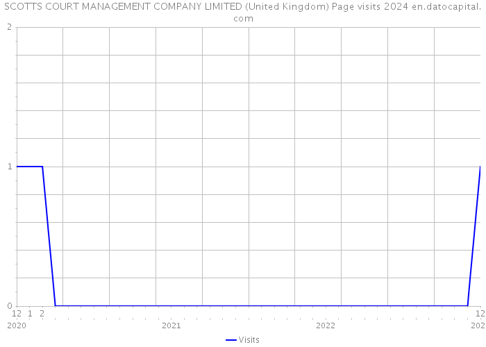 SCOTTS COURT MANAGEMENT COMPANY LIMITED (United Kingdom) Page visits 2024 