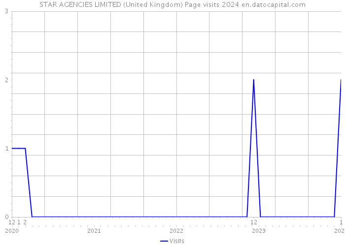 STAR AGENCIES LIMITED (United Kingdom) Page visits 2024 