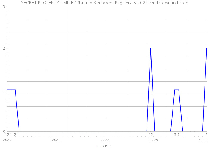 SECRET PROPERTY LIMITED (United Kingdom) Page visits 2024 