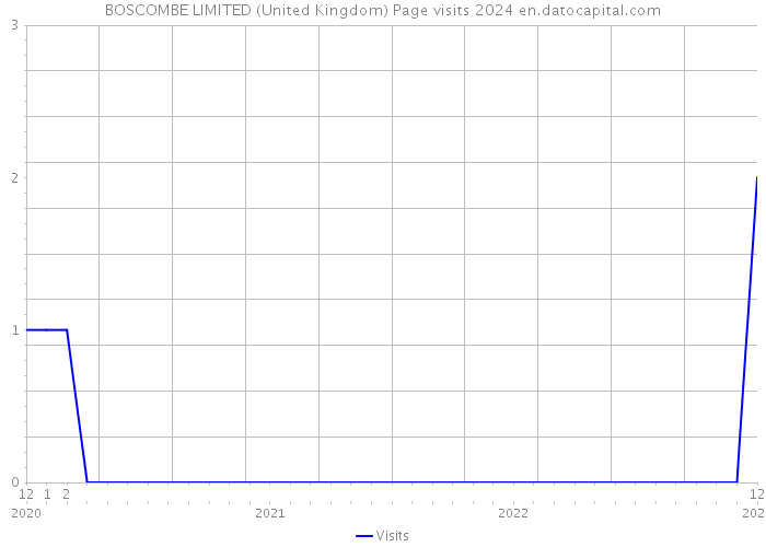 BOSCOMBE LIMITED (United Kingdom) Page visits 2024 