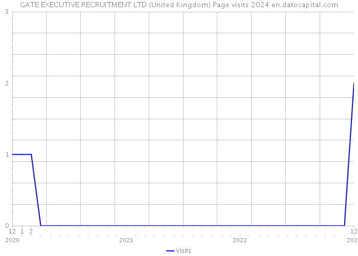 GATE EXECUTIVE RECRUITMENT LTD (United Kingdom) Page visits 2024 