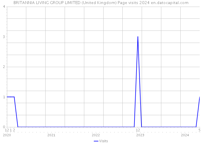 BRITANNIA LIVING GROUP LIMITED (United Kingdom) Page visits 2024 