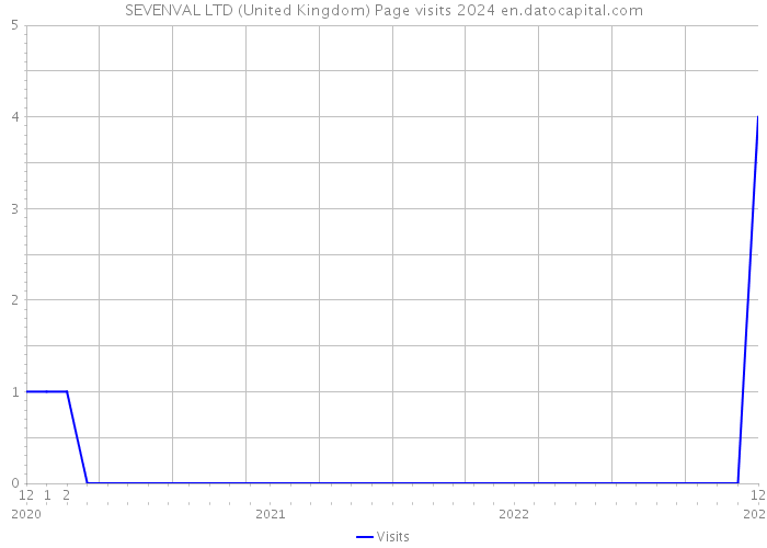 SEVENVAL LTD (United Kingdom) Page visits 2024 